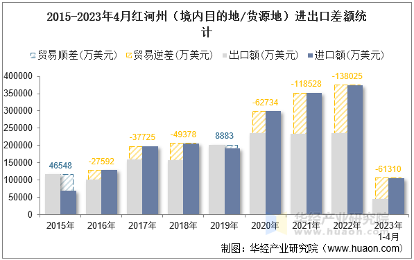 2015-2023年4月红河州（境内目的地/货源地）进出口差额统计