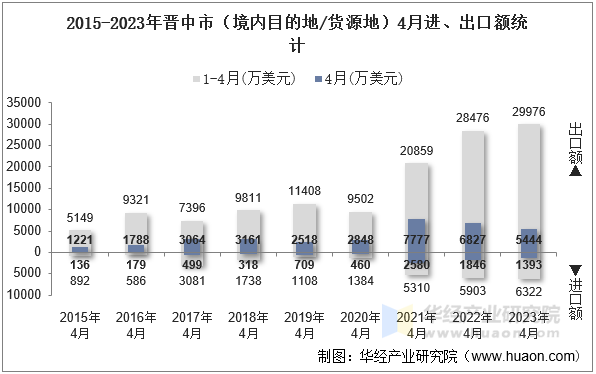 2015-2023年晋中市（境内目的地/货源地）4月进、出口额统计