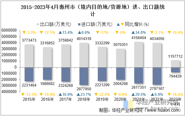 2015-2023年4月惠州市（境内目的地/货源地）进、出口额统计