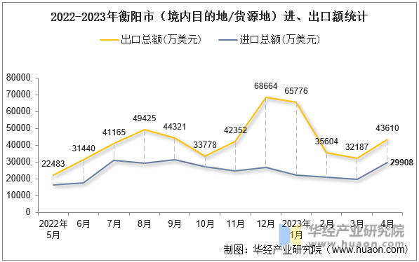 2022-2023年衡阳市（境内目的地/货源地）进、出口额统计