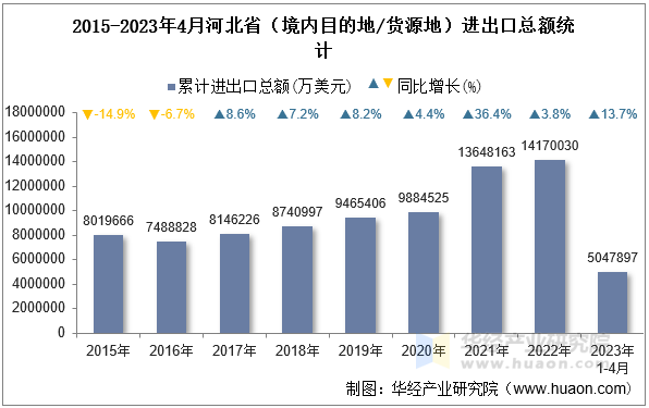 2015-2023年4月河北省（境内目的地/货源地）进出口总额统计