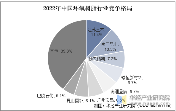 2022年中国环氧树脂行业竞争格局
