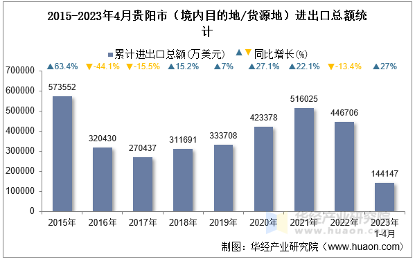 2015-2023年4月贵阳市（境内目的地/货源地）进出口总额统计