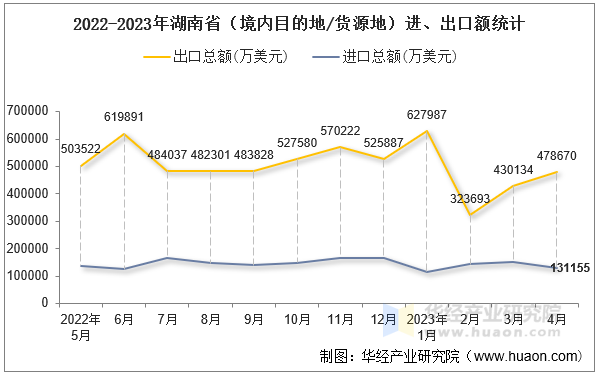 2022-2023年湖南省（境内目的地/货源地）进、出口额统计