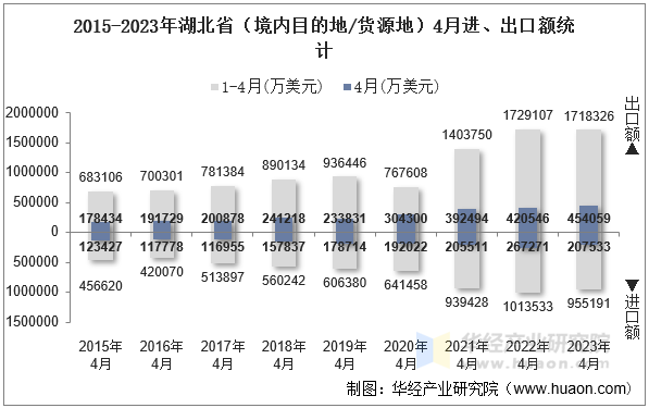 2015-2023年湖北省（境内目的地/货源地）4月进、出口额统计