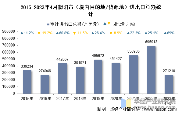 2015-2023年4月衡阳市（境内目的地/货源地）进出口总额统计
