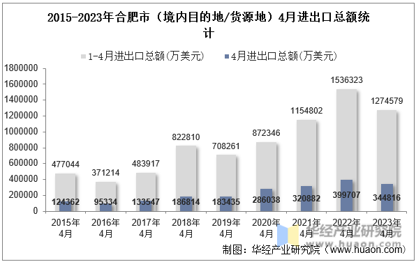 2015-2023年合肥市（境内目的地/货源地）4月进出口总额统计
