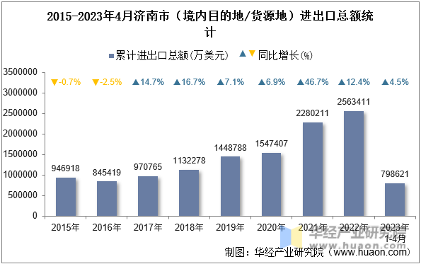 2015-2023年4月济南市（境内目的地/货源地）进出口总额统计
