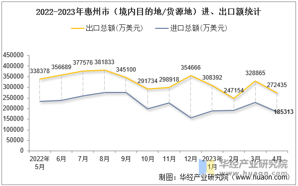 2022-2023年惠州市（境内目的地/货源地）进、出口额统计