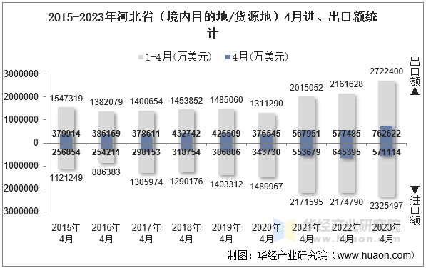 2015-2023年河北省（境内目的地/货源地）4月进、出口额统计