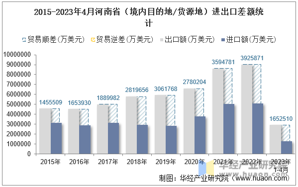 2015-2023年4月河南省（境内目的地/货源地）进出口差额统计