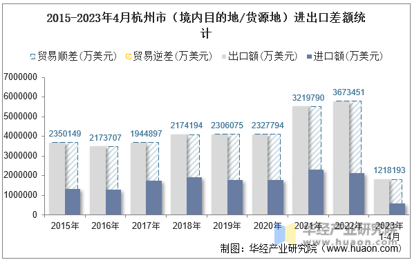 2015-2023年4月杭州市（境内目的地/货源地）进出口差额统计