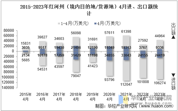2015-2023年红河州（境内目的地/货源地）4月进、出口额统计
