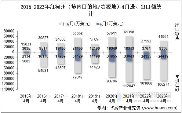 2015-2023年红河州（境内目的地/货源地）4月进、出口额统计