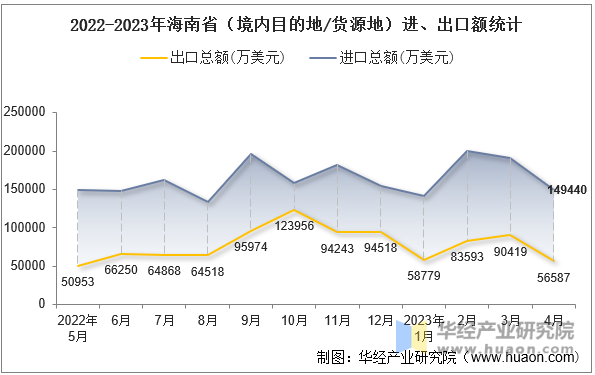 2022-2023年海南省（境内目的地/货源地）进、出口额统计