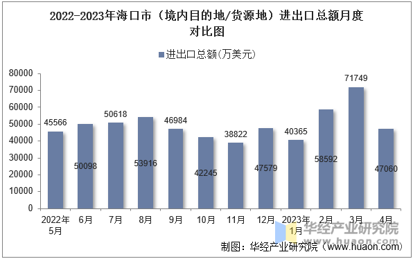 2022-2023年海口市（境内目的地/货源地）进出口总额月度对比图