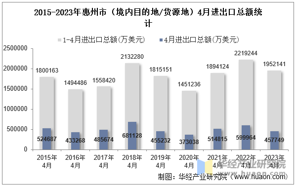 2015-2023年惠州市（境内目的地/货源地）4月进出口总额统计