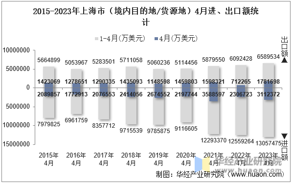 2015-2023年上海市（境内目的地/货源地）4月进、出口额统计
