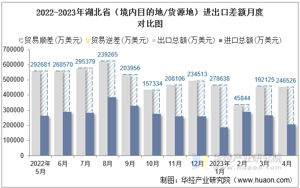 2022-2023年湖北省（境内目的地/货源地）进出口差额月度对比图