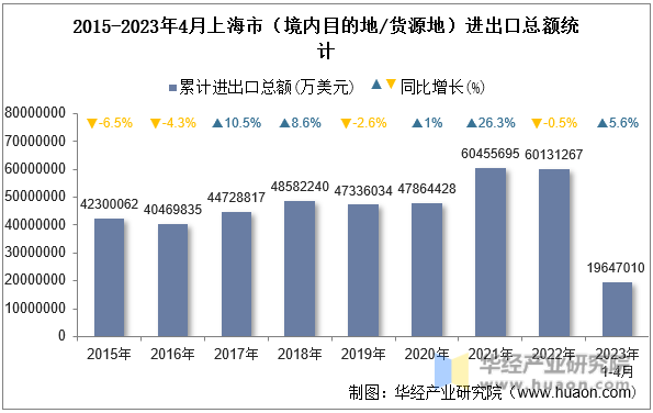 2015-2023年4月上海市（境内目的地/货源地）进出口总额统计