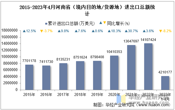 2015-2023年4月河南省（境内目的地/货源地）进出口总额统计