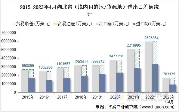 2015-2023年4月湖北省（境内目的地/货源地）进出口差额统计