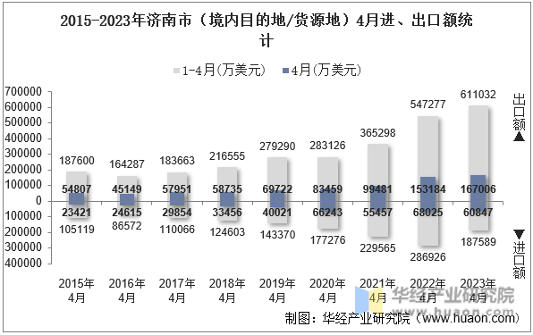 2015-2023年济南市（境内目的地/货源地）4月进、出口额统计
