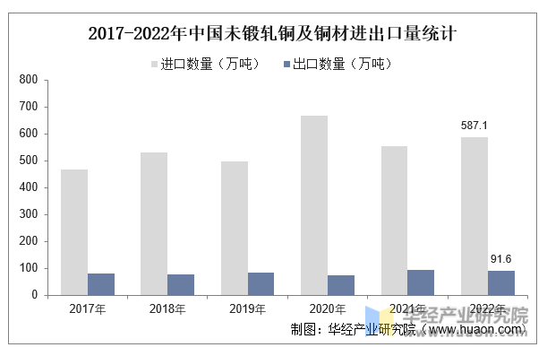 2017-2022年中国未锻轧铜及铜材进出口量统计