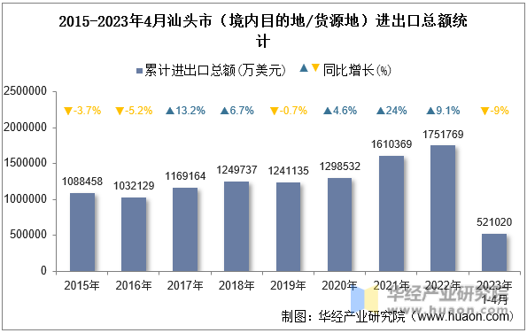 2015-2023年4月汕头市（境内目的地/货源地）进出口总额统计