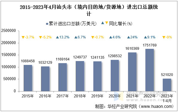 2015-2023年4月汕头市（境内目的地/货源地）进出口总额统计