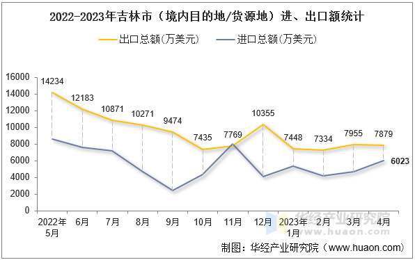 2022-2023年吉林市（境内目的地/货源地）进、出口额统计