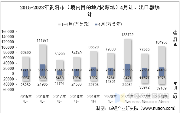 2015-2023年贵阳市（境内目的地/货源地）4月进、出口额统计