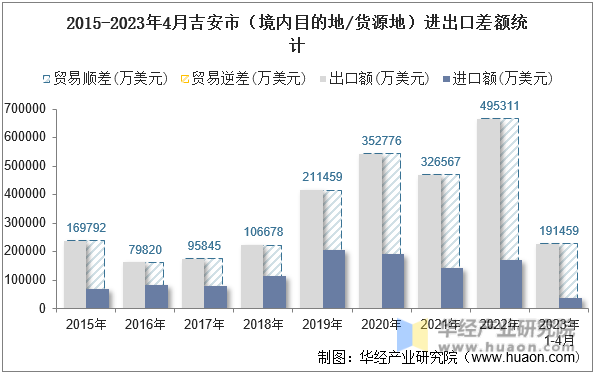 2015-2023年4月吉安市（境内目的地/货源地）进出口差额统计