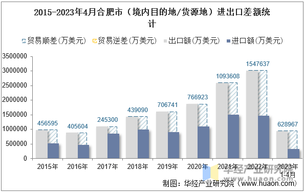 2015-2023年4月合肥市（境内目的地/货源地）进出口差额统计