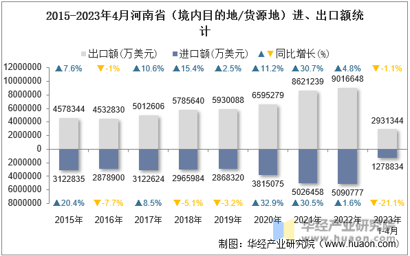 2015-2023年4月河南省（境内目的地/货源地）进、出口额统计