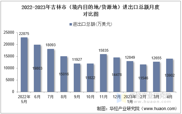 2022-2023年吉林市（境内目的地/货源地）进出口总额月度对比图