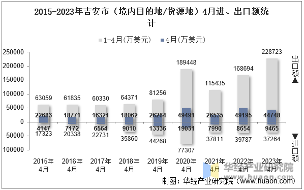 2015-2023年吉安市（境内目的地/货源地）4月进、出口额统计