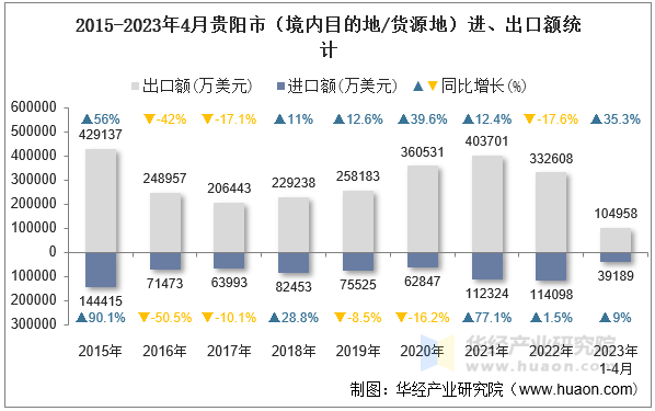 2015-2023年4月贵阳市（境内目的地/货源地）进、出口额统计