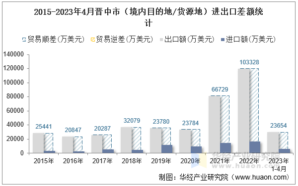 2015-2023年4月晋中市（境内目的地/货源地）进出口差额统计