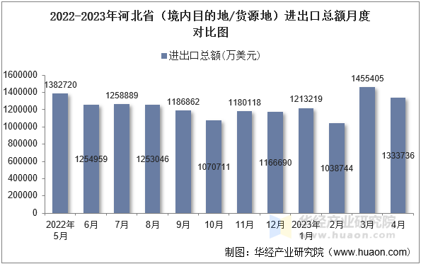 2022-2023年河北省（境内目的地/货源地）进出口总额月度对比图