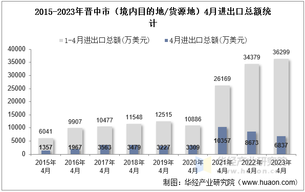 2015-2023年晋中市（境内目的地/货源地）4月进出口总额统计