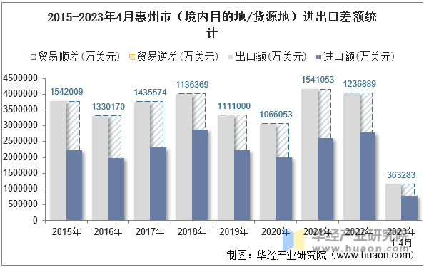 2015-2023年4月惠州市（境内目的地/货源地）进出口差额统计