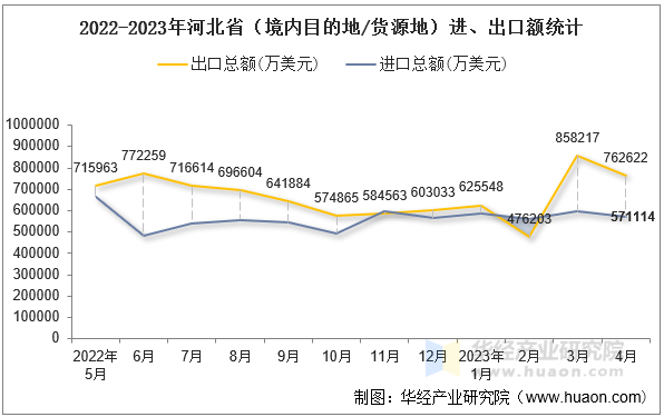 2022-2023年河北省（境内目的地/货源地）进、出口额统计