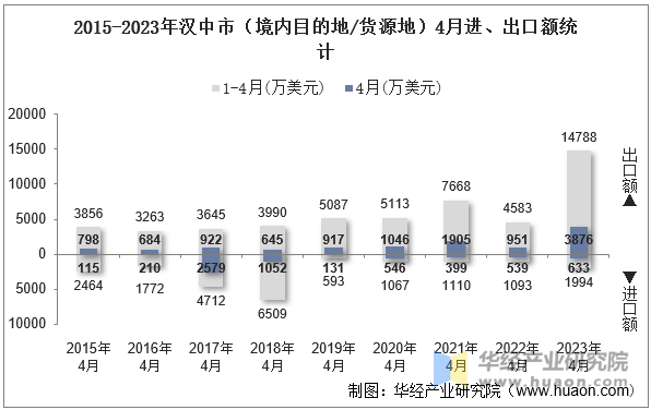 2015-2023年汉中市（境内目的地/货源地）4月进、出口额统计