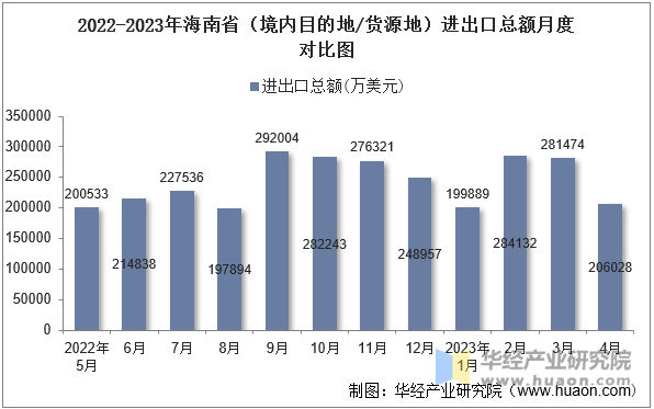 2022-2023年海南省（境内目的地/货源地）进出口总额月度对比图