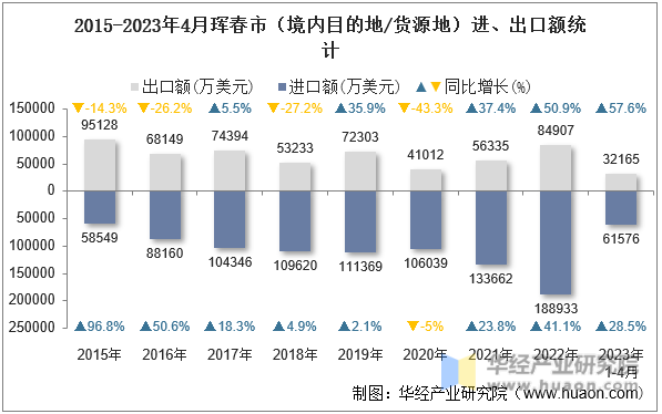 2015-2023年4月珲春市（境内目的地/货源地）进、出口额统计