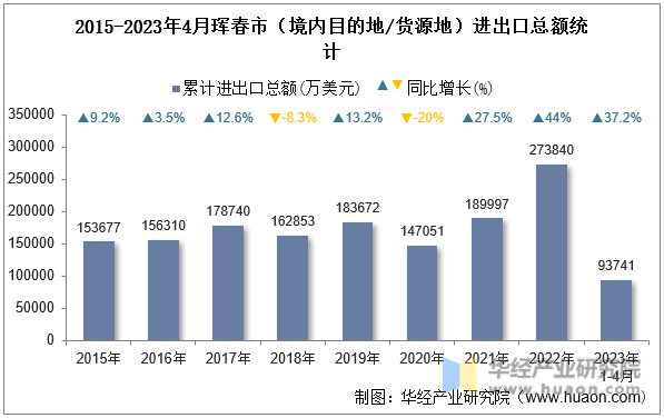 2015-2023年4月珲春市（境内目的地/货源地）进出口总额统计