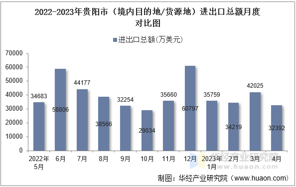 2022-2023年贵阳市（境内目的地/货源地）进出口总额月度对比图