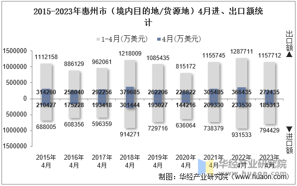 2015-2023年惠州市（境内目的地/货源地）4月进、出口额统计