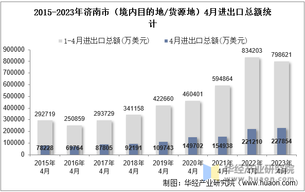 2015-2023年济南市（境内目的地/货源地）4月进出口总额统计